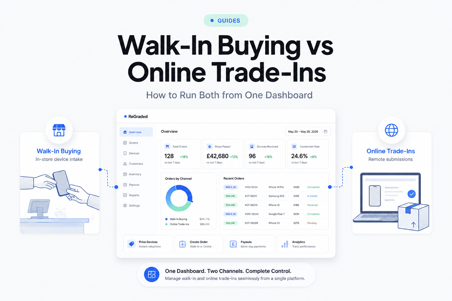 Walk-In Buying vs Online Trade-Ins: How to Run Both from One Dashboard