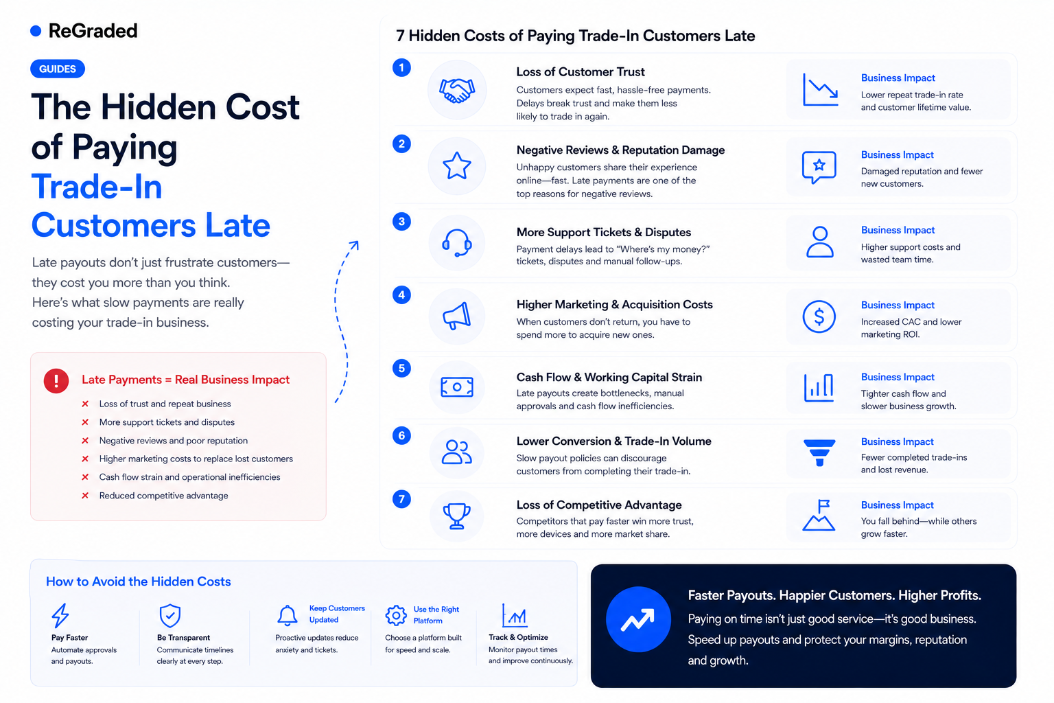The Hidden Cost of Paying Trade-In Customers Late