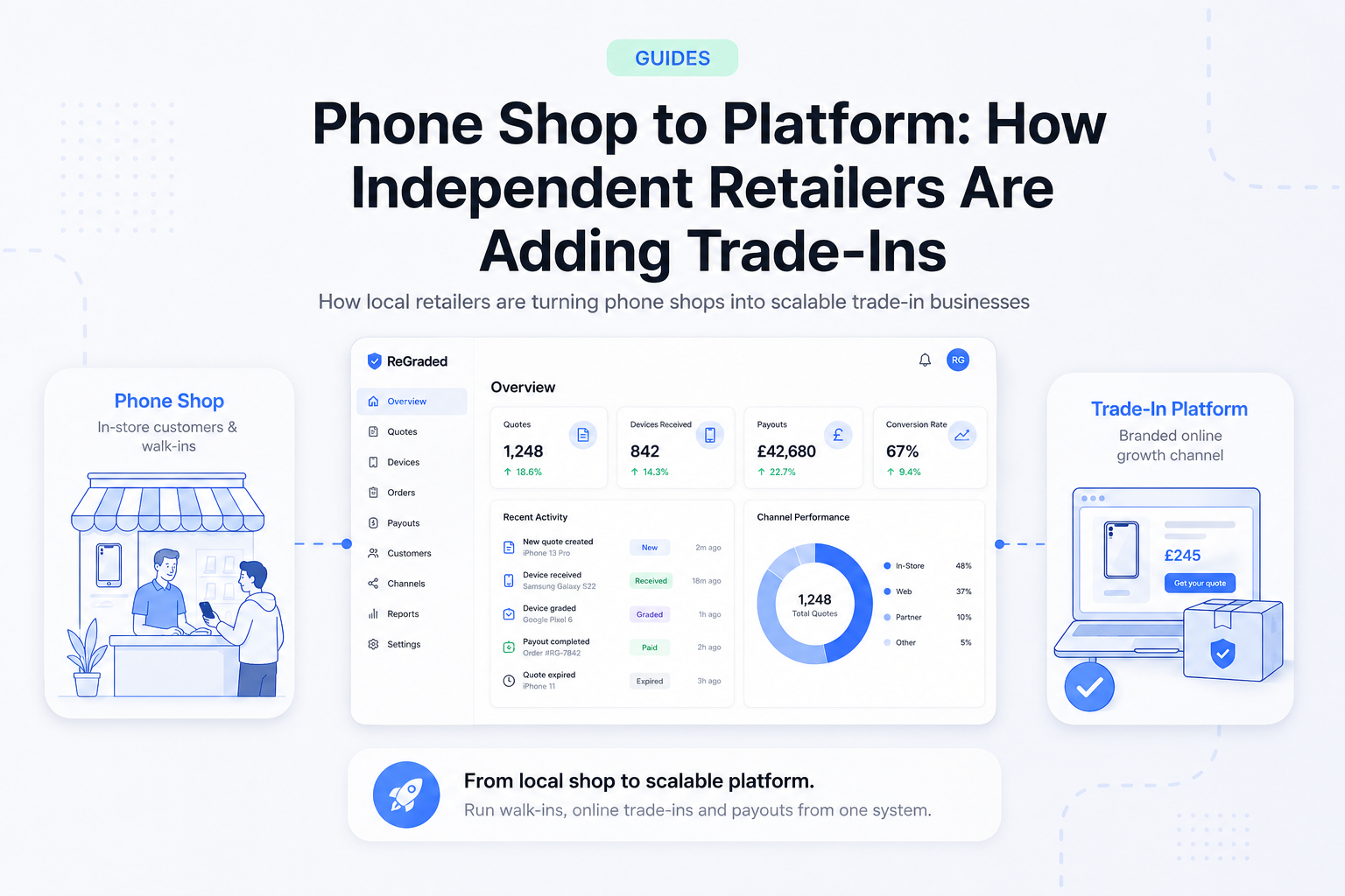 Phone Shop to Platform: How Independent Retailers Are Adding Trade-Ins