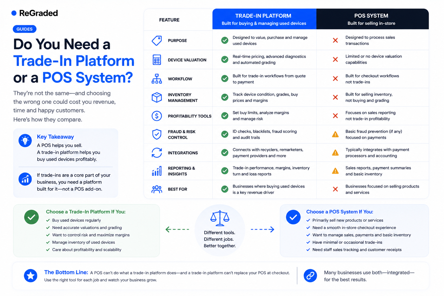 Do You Need a Trade-In Platform or a POS System?